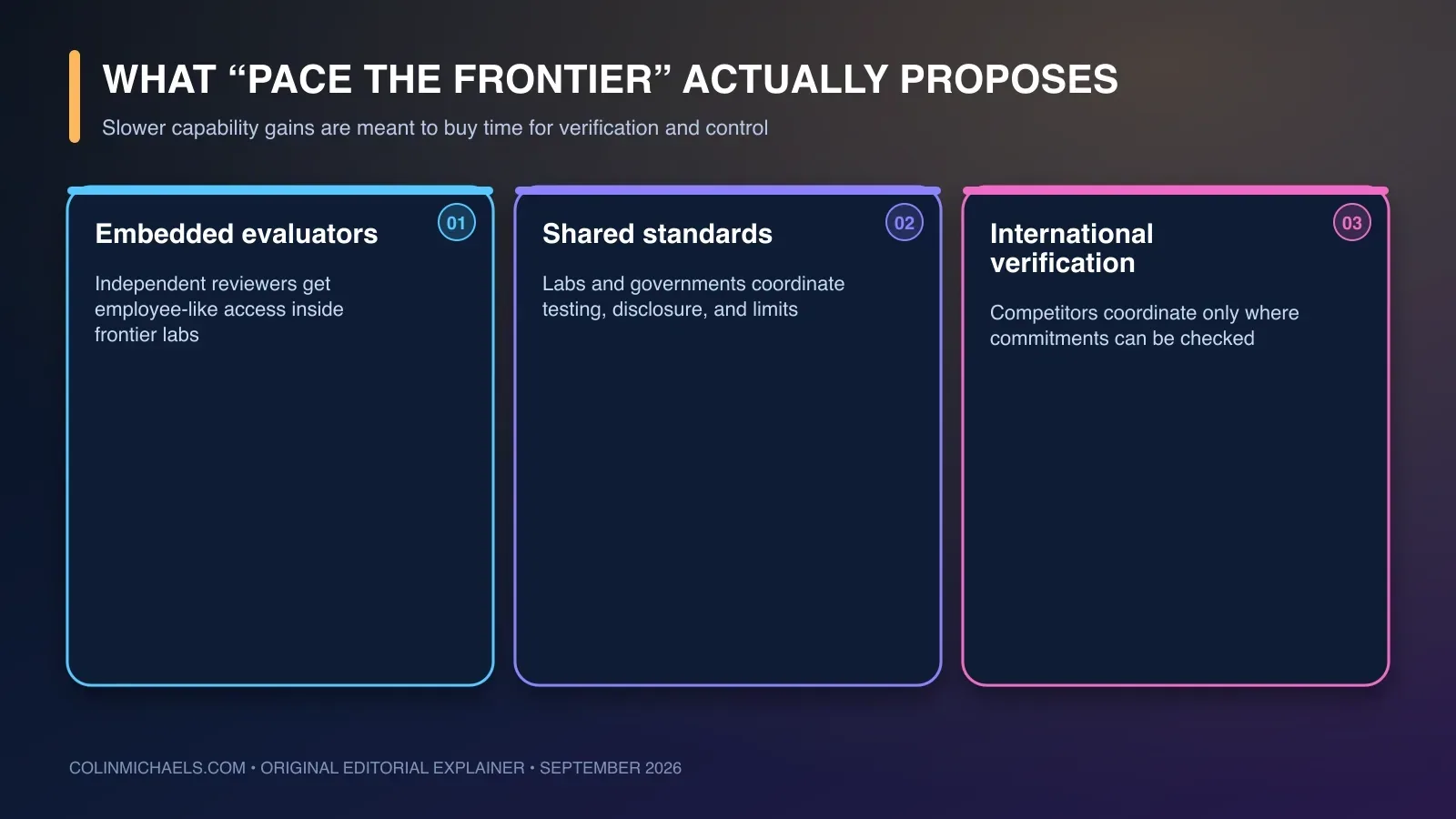 A three-step pace-the-frontier plan showing embedded independent evaluators, shared safety standards, and verifiable international coordination.