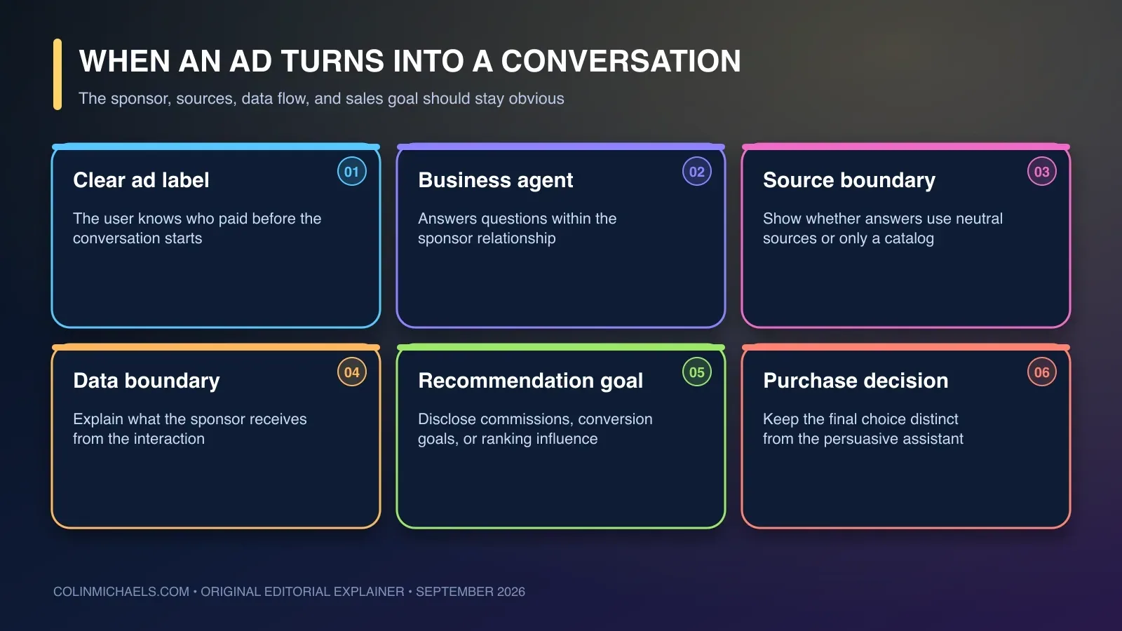A sponsored-agent disclosure map showing the user, ChatGPT ad label, business agent, sponsor data boundary, product sources, and a separate purchase decision.