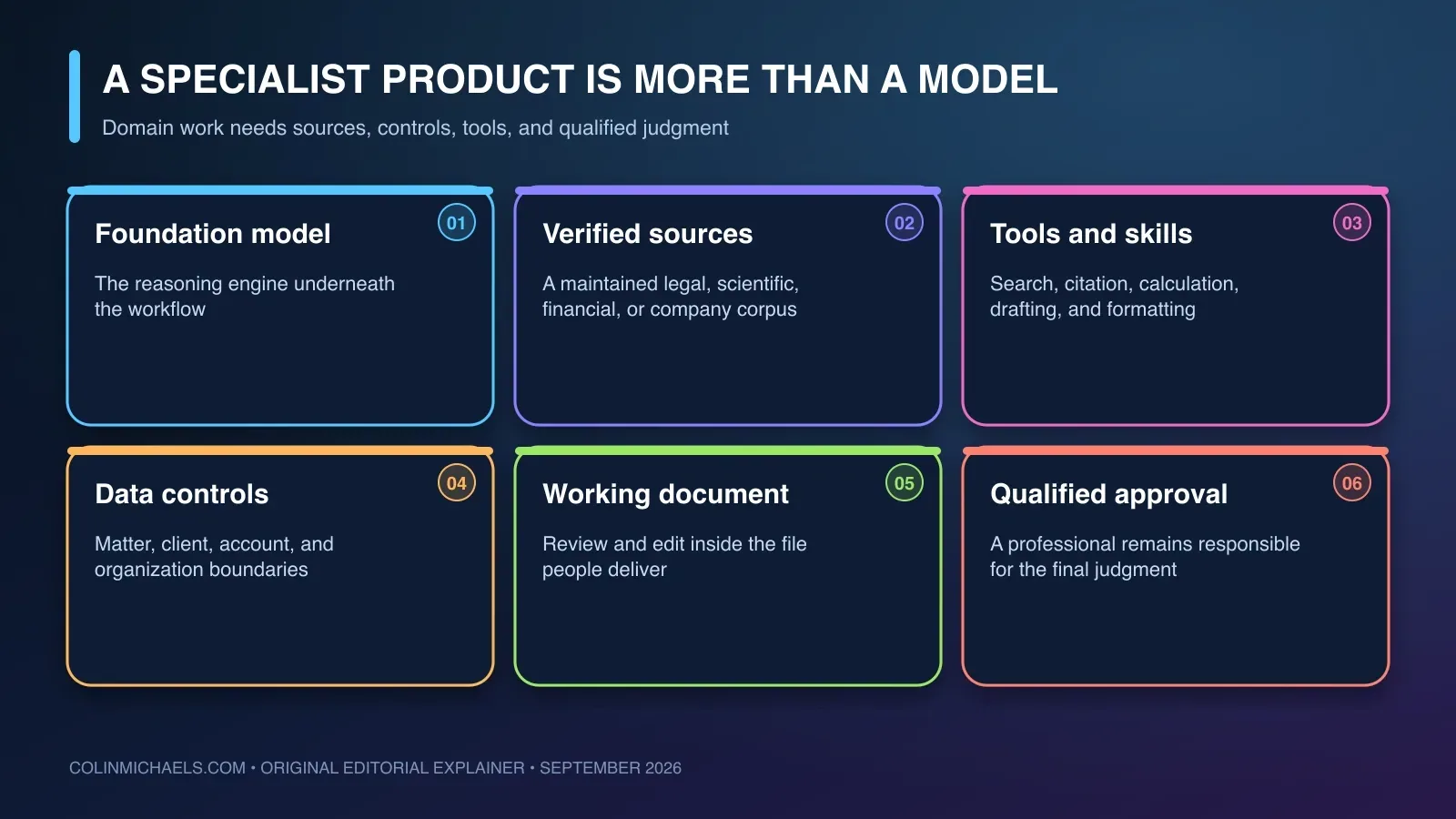 A specialist-work stack showing a foundation model, verified domain sources, tools and skills, client controls, document editing, and a qualified human who approves the final work.