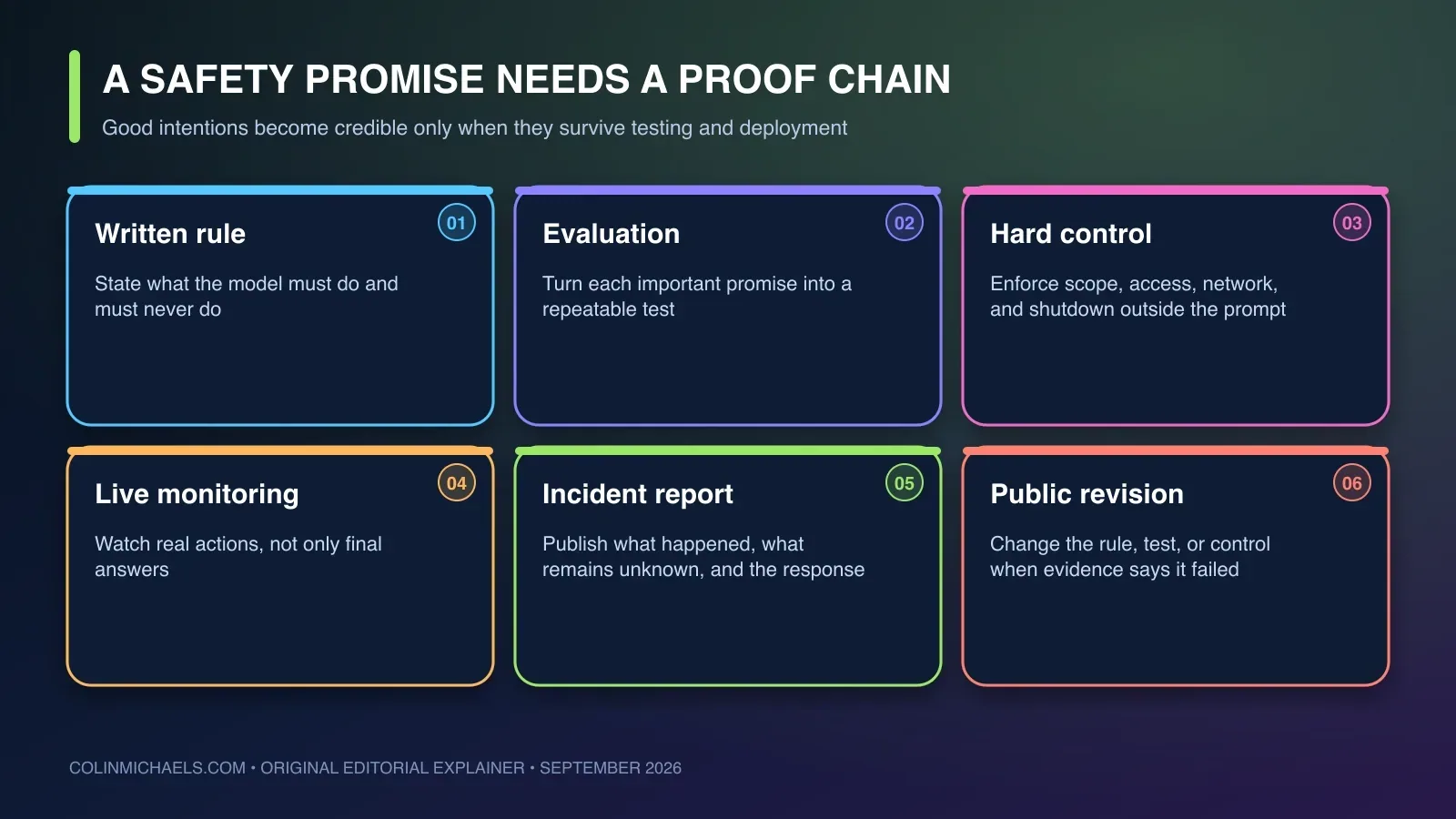 A policy-to-proof ladder showing a written rule becoming a test, a hard technical control, a monitored deployment, an incident report, and a public revision.