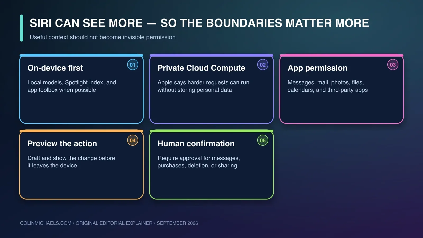 A privacy path showing Siri AI using on-device context first, Private Cloud Compute for harder work, app permissions for actions, and a human confirmation before sending or changing anything important.