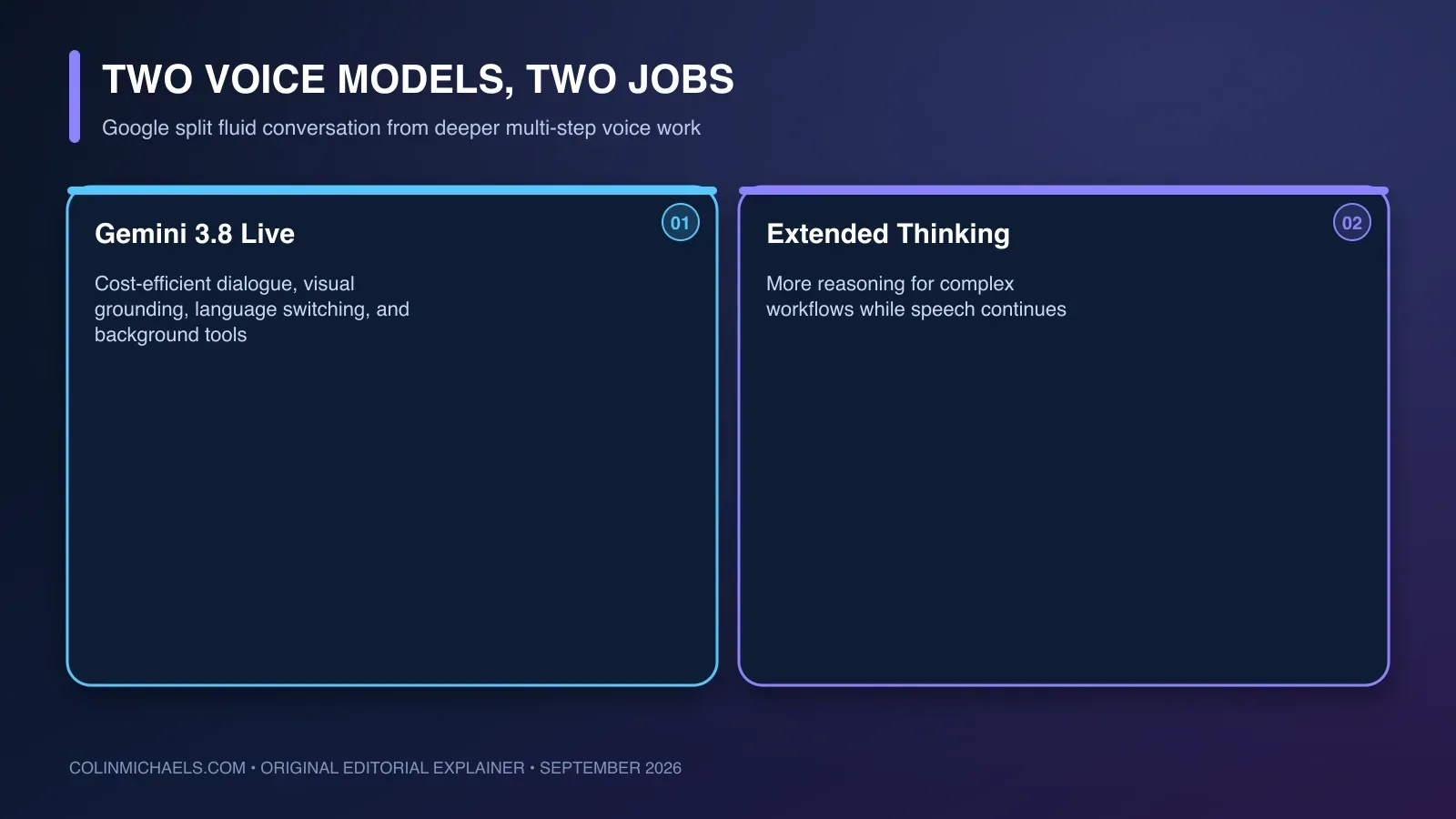 A two-lane map comparing Gemini 3.8 Live for fast, scaled conversation with Gemini 3.8 Live Extended Thinking for complex multi-step voice work.