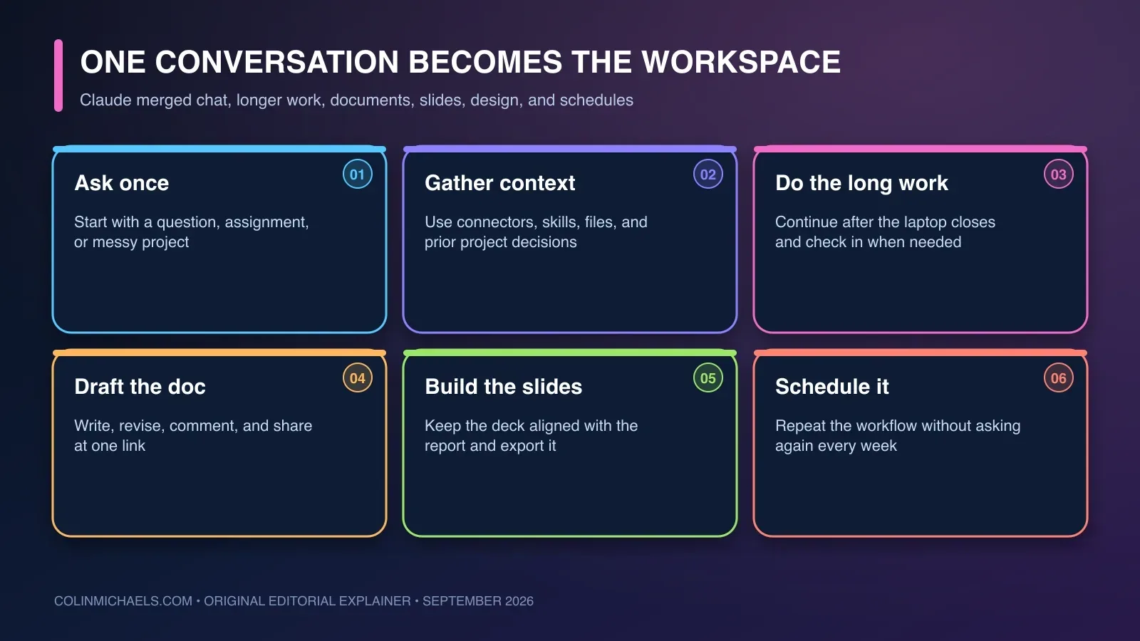 A workflow showing one Claude conversation gathering sources, doing longer-running work, drafting a document, building matching slides, accepting edits, and scheduling the next run.
