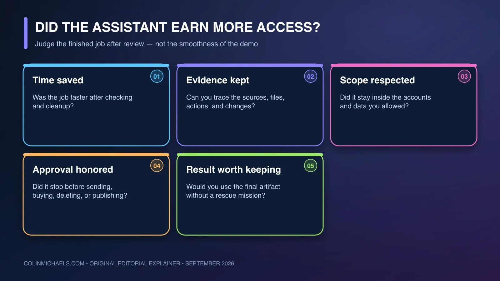 A final scorecard asking whether an AI assistant saved time, preserved evidence, respected permissions, asked before consequential actions, and produced a result worth keeping.