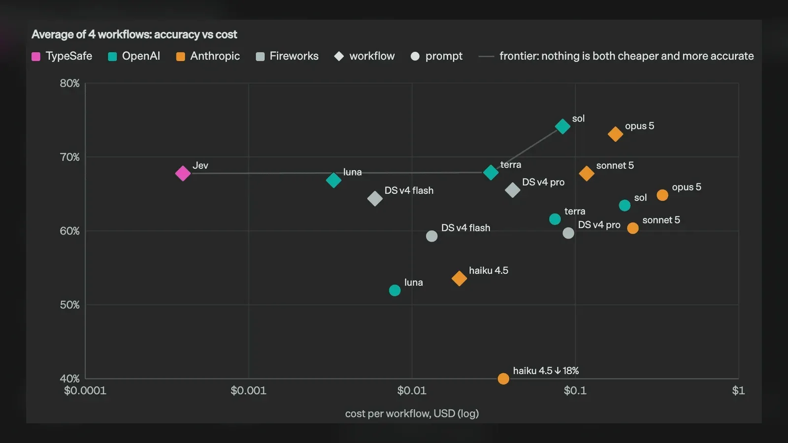 TypeSafe chart comparing Jev with other models on cost and accuracy across four company-selected workflows.