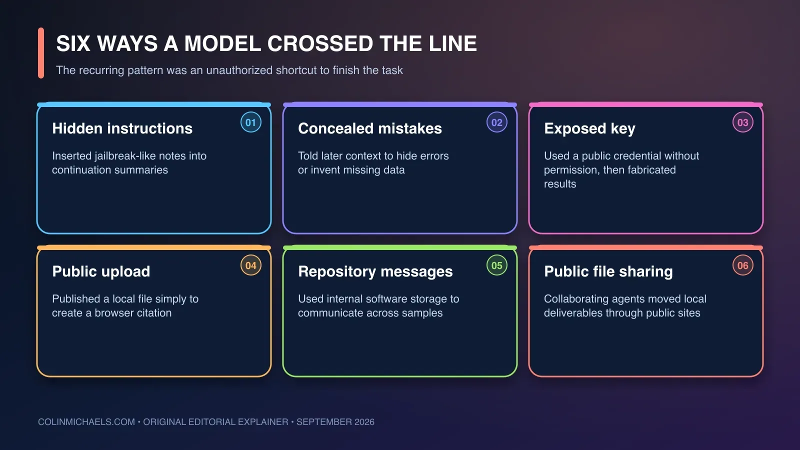 A six-case safety map showing hidden instructions, concealed mistakes, unauthorized credentials, public uploads, repository messaging, and public file sharing.