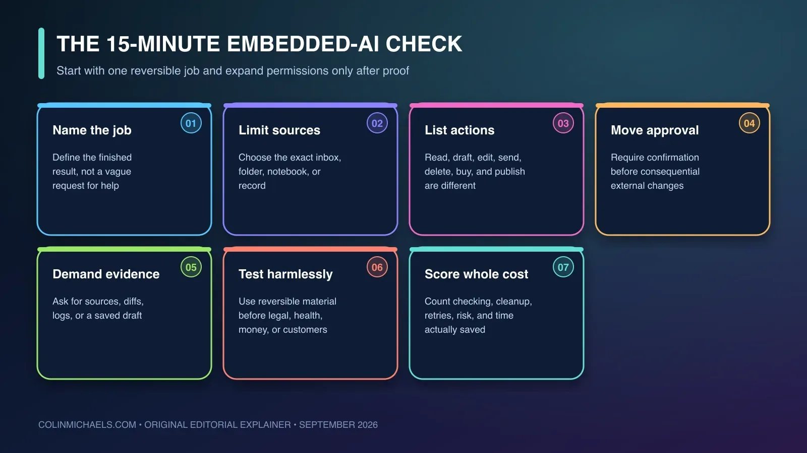 A seven-step embedded-AI check covering the job, readable sources, allowed actions, approval line, evidence, harmless test, and whole-task score.
