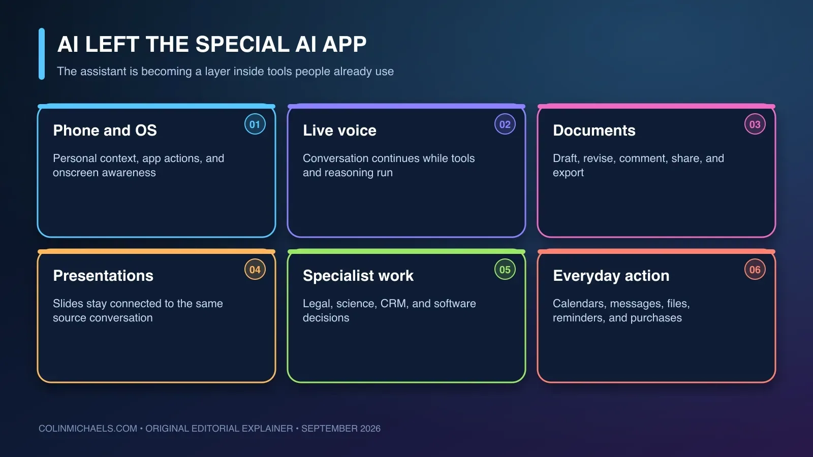 A map of AI moving from a chat window into phones, voice conversations, documents, presentations, specialist tools, and everyday actions.