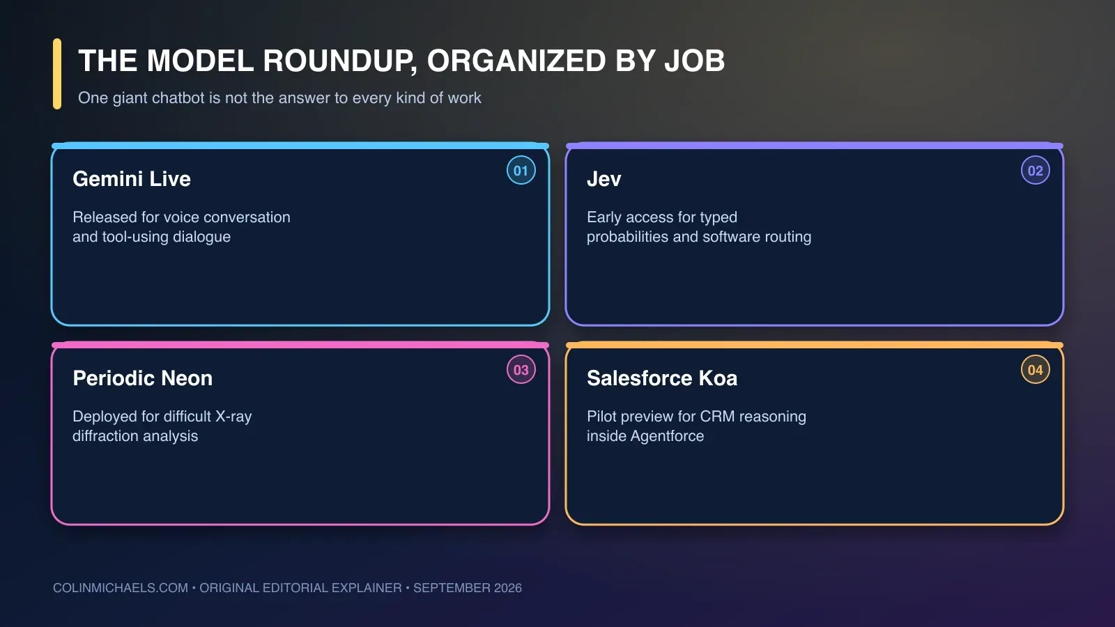 A four-part model map showing Gemini Live for conversation, Jev for typed software decisions, Neon for materials analysis, and Koa for CRM work.