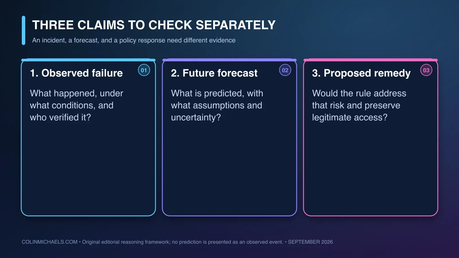 Three separate steps in an AI safety argument: document an incident, assess a forecast, and justify a proportionate policy response.