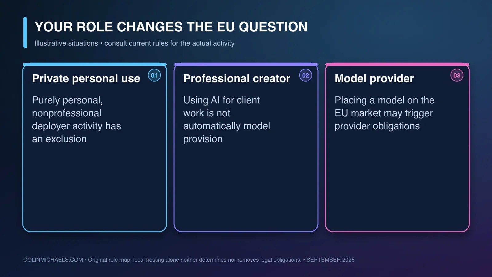 Three illustrative EU AI roles: private personal user, professional creator using a model, and developer placing a model on the EU market.