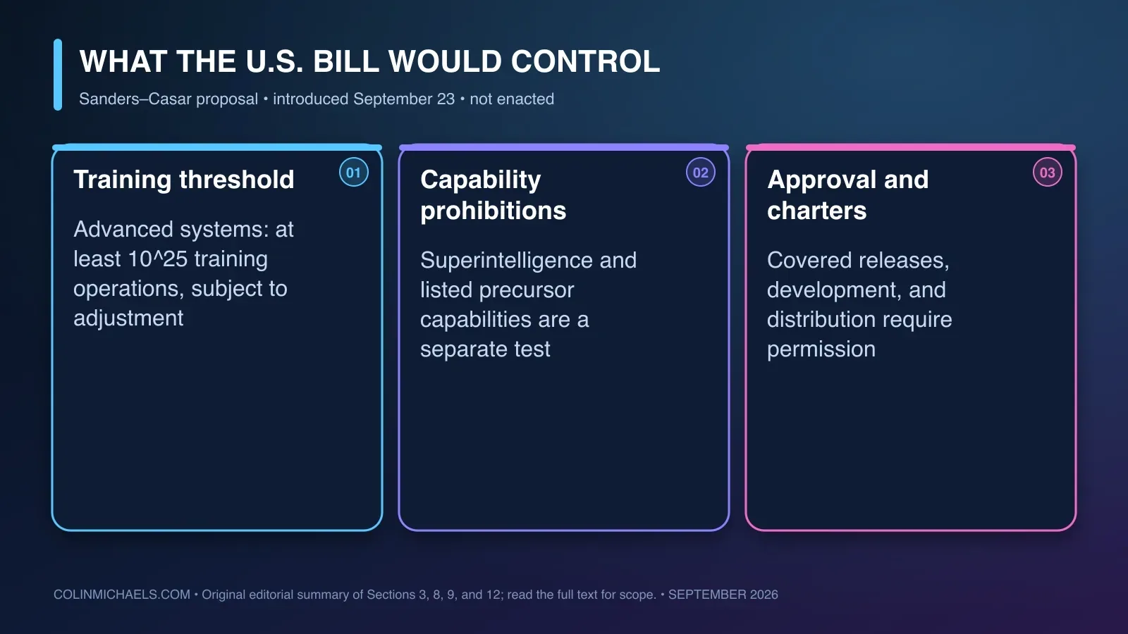 The proposed U.S. bill distinguishes a training-compute threshold, capability-based prohibitions, and permission requirements for covered development and distribution.