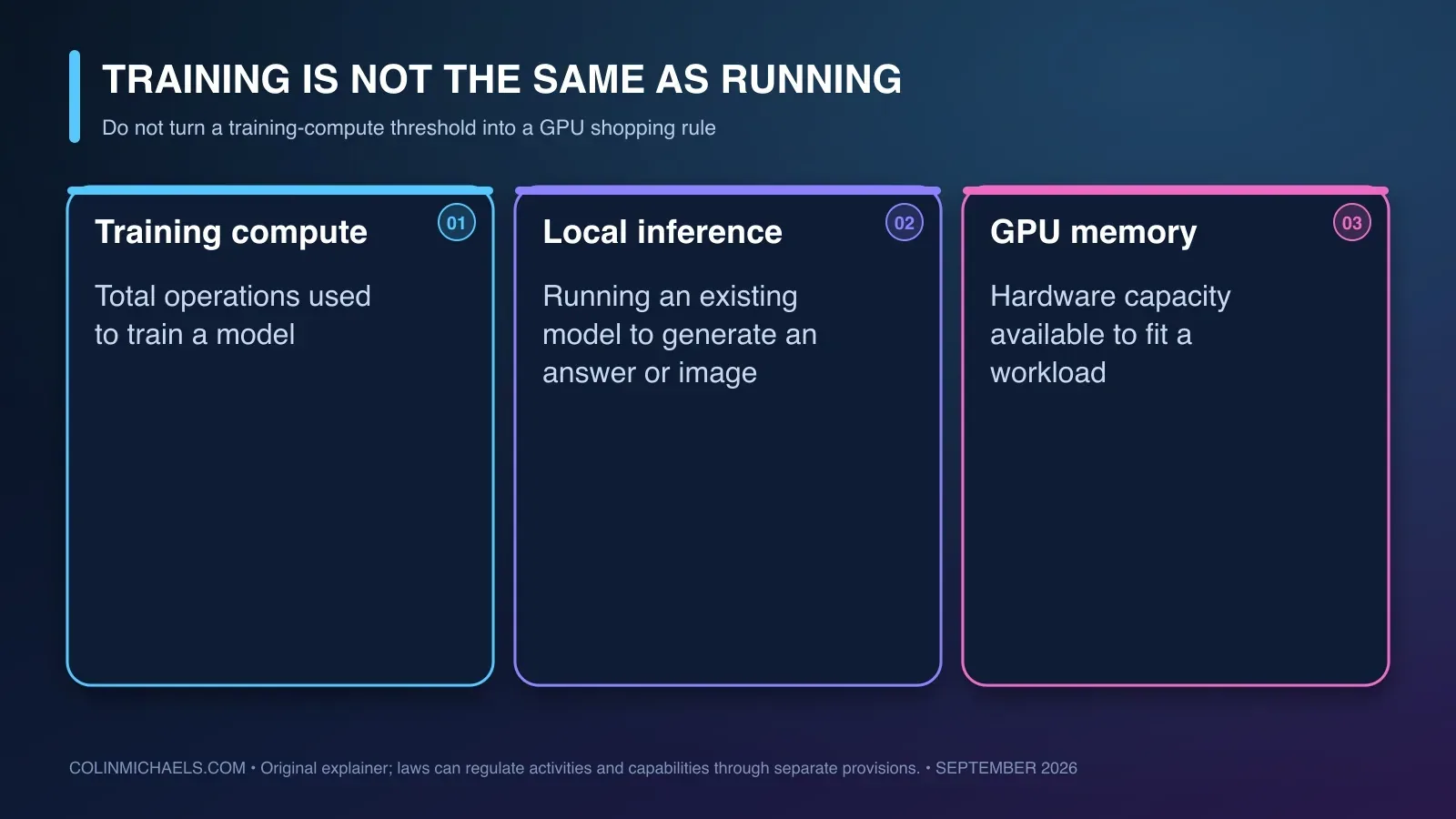 Training compute measures the work used to create a model; inference is running it; GPU memory is a hardware capacity. These are different quantities.
