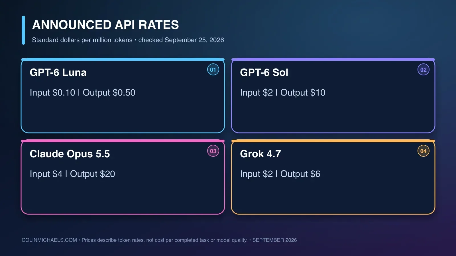 Standard API token prices for GPT-6 Luna, GPT-6 Sol, Claude Opus 5.5, and Grok 4.7, shown separately for input and output.