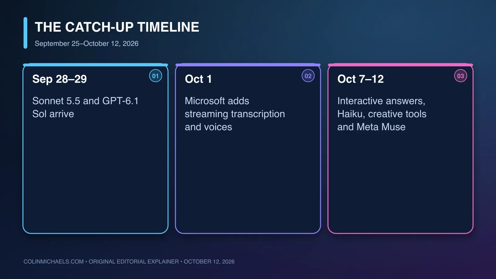 A timeline of the catch-up period showing late-September work models, October audio models and the October 7–12 product updates.