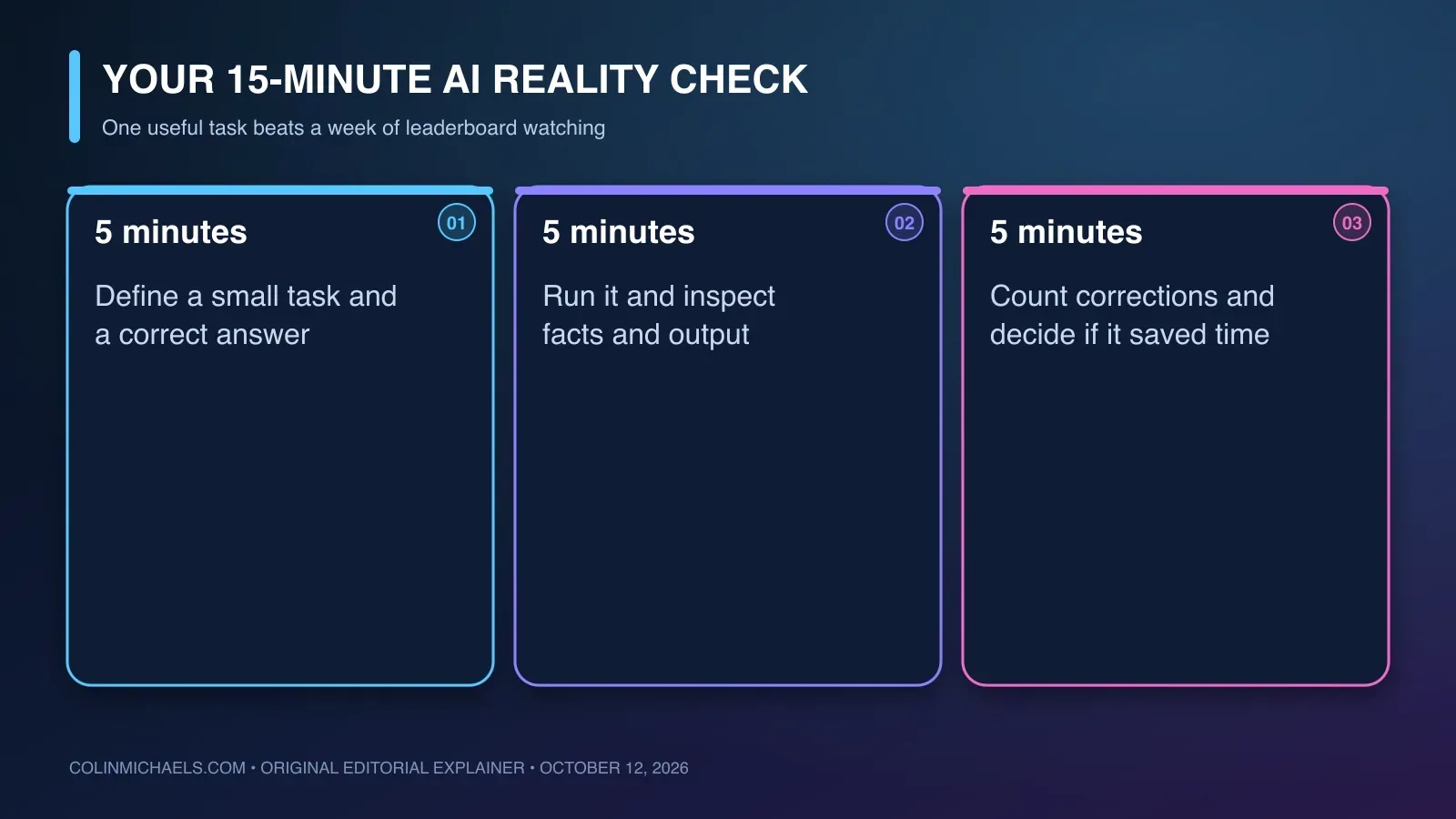 A three-stage 15-minute test: define a small task, inspect the result, then count corrections and time saved.