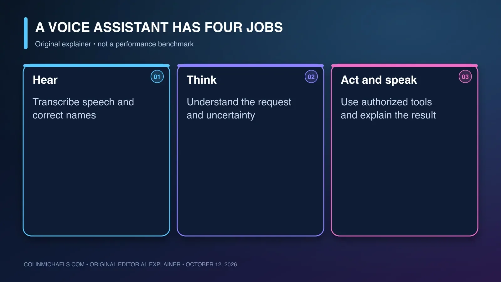 A voice assistant workflow: hear and transcribe, understand the request, then use authorized tools and explain the result.