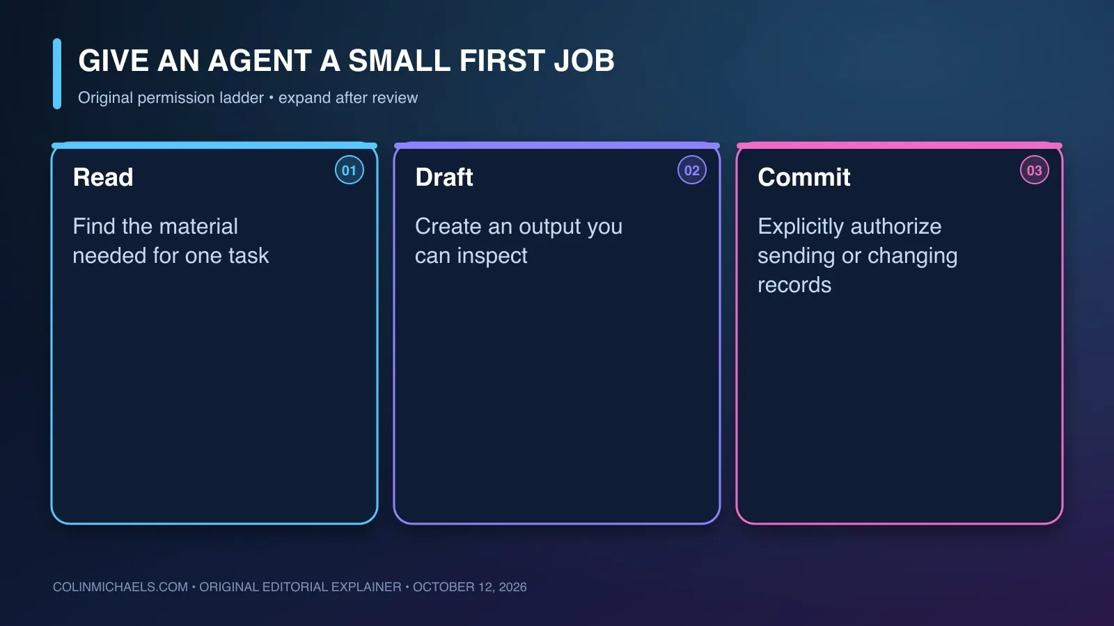 A permission ladder for an agent: read relevant material, create a reviewable draft, then commit only with explicit authorization.