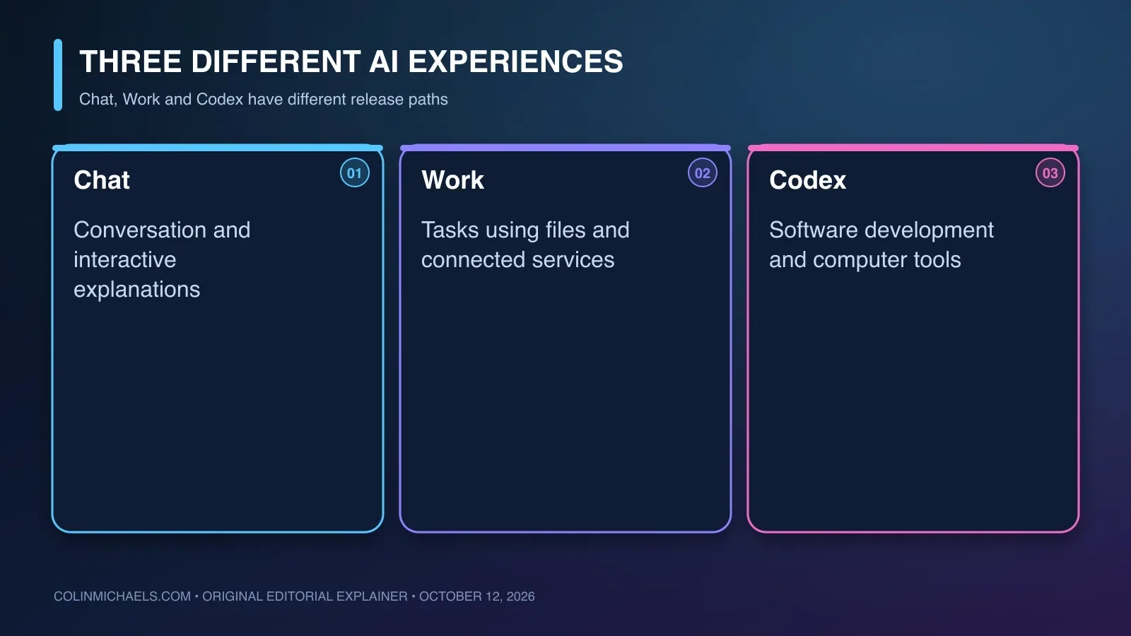 The different purposes of Chat, Work and Codex, with separate release paths.
