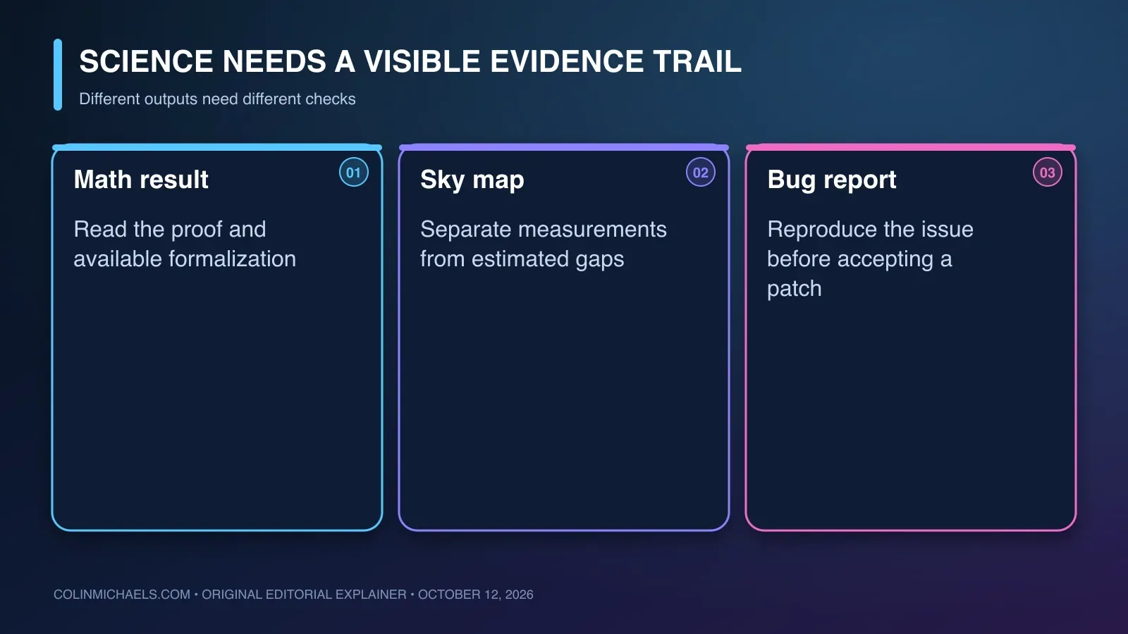 Different evidence checks for mathematical proofs, inferred sky-map coverage and candidate software vulnerabilities.