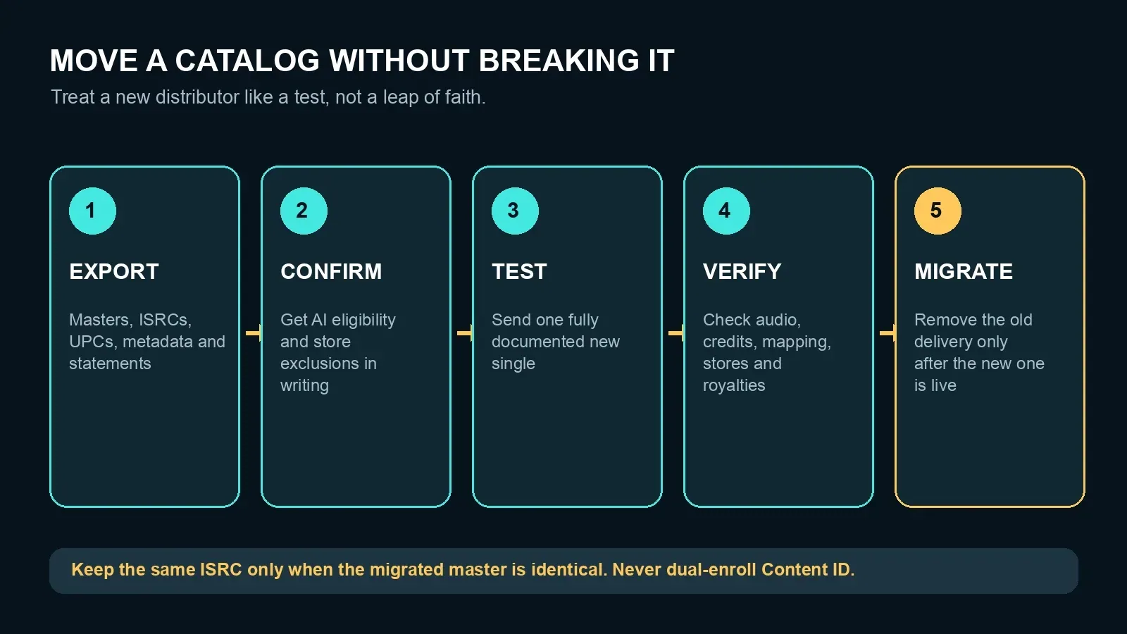 A five-step catalog migration plan: export, confirm eligibility, test one single, verify the live release, and migrate only after verification.