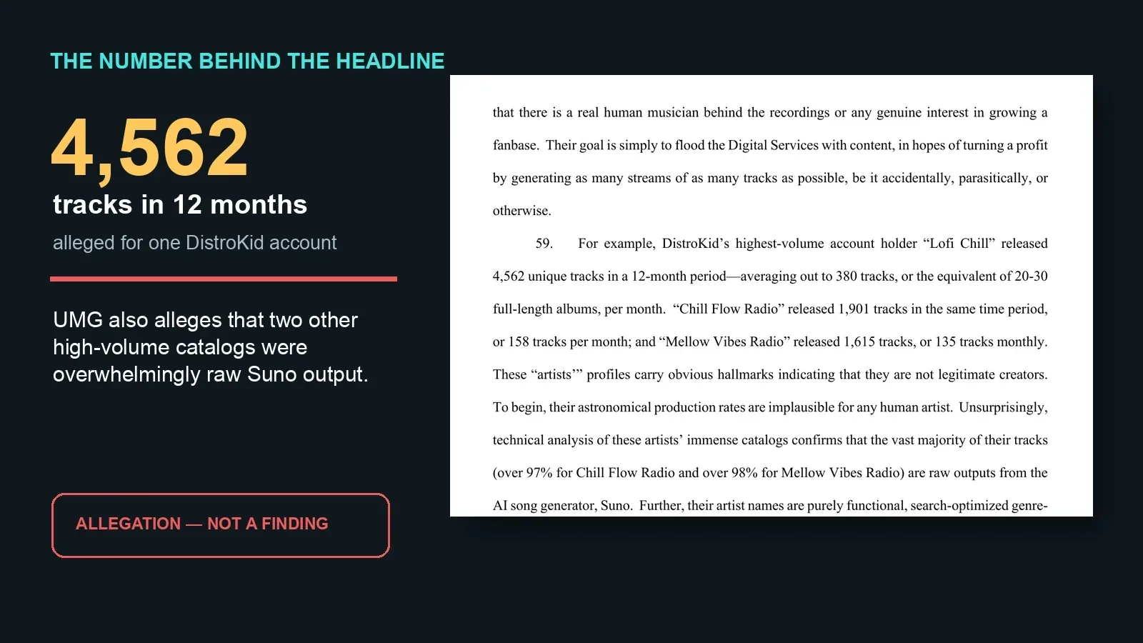 A court-filing excerpt showing UMG's allegation that one DistroKid account released 4,562 tracks in twelve months.