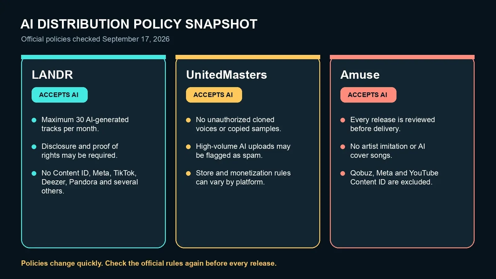 A September 2026 comparison of the current AI-music distribution rules published by LANDR, UnitedMasters, and Amuse.