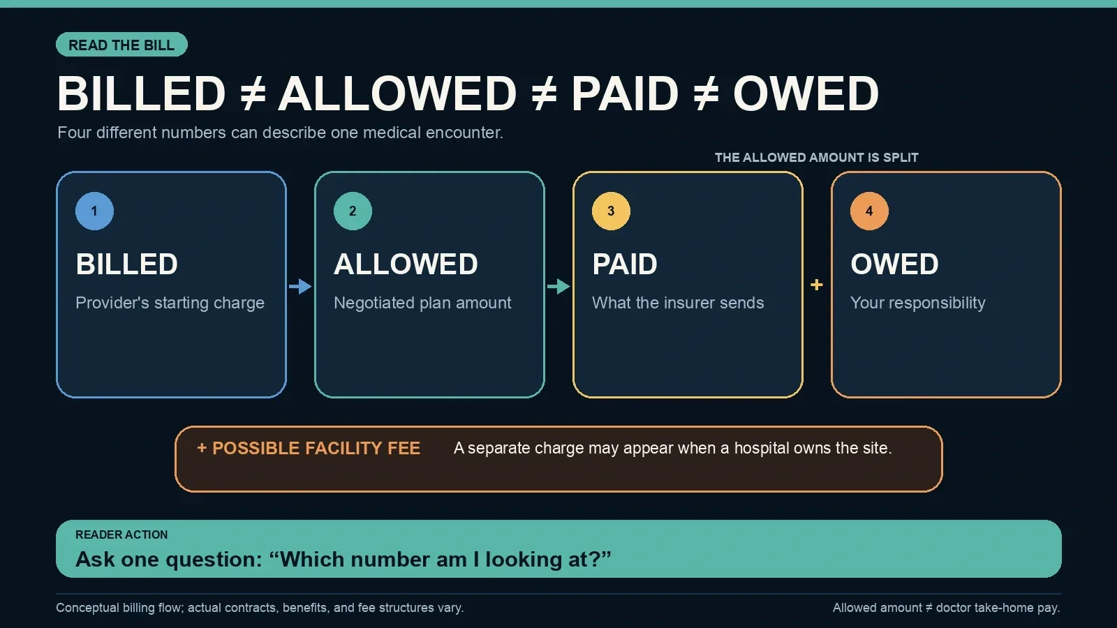 A billing-flow diagram separating list price, allowed amount, insurer payment, patient share, and possible facility fee