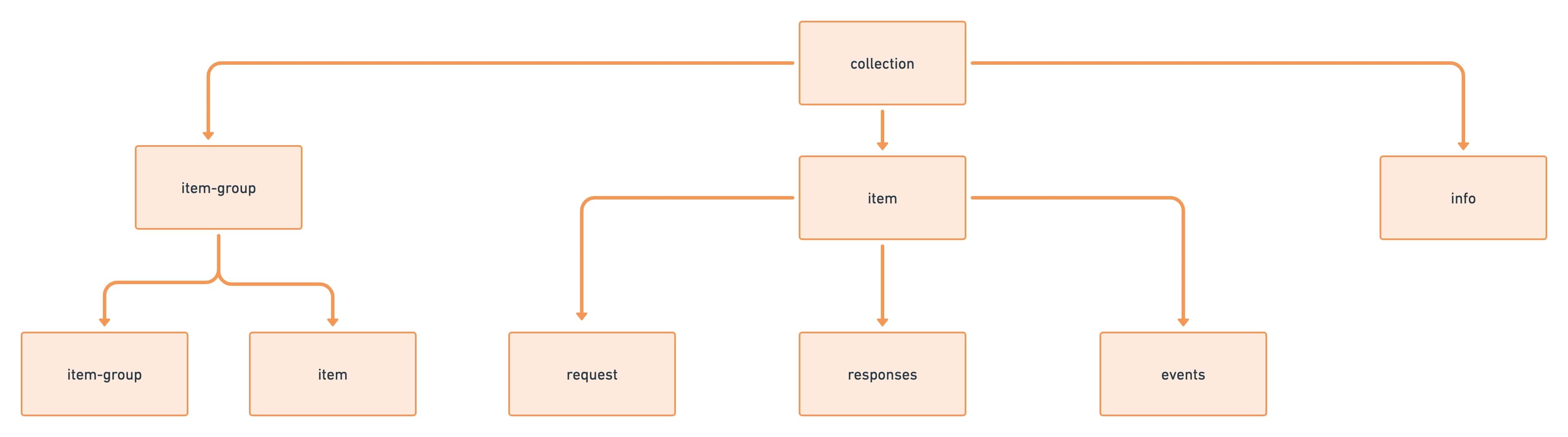 Schema item