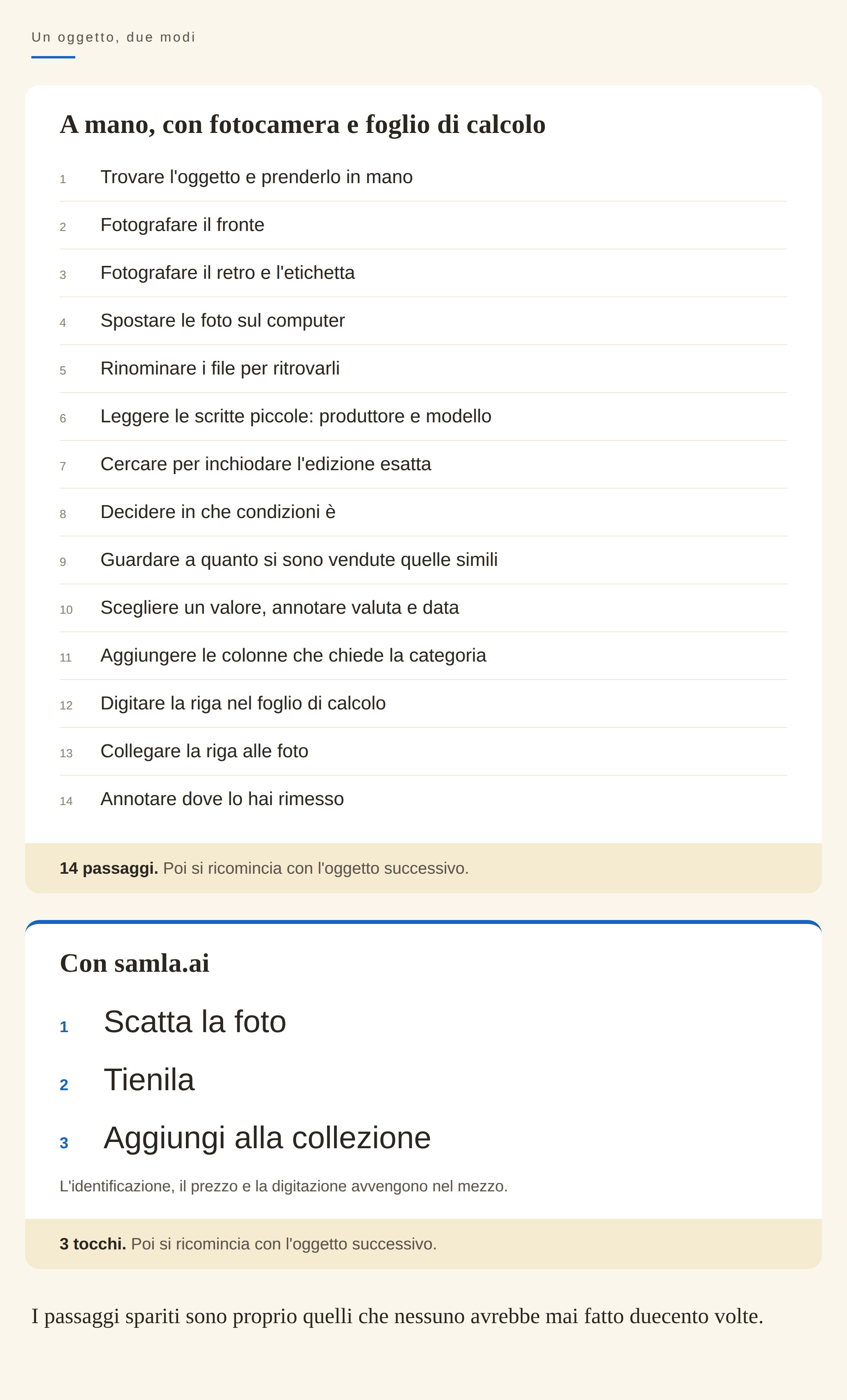Un confronto in due pannelli su come si cataloga un oggetto. Il metodo manuale ha quattordici passaggi, dallo scattare le foto al fare ricerche, digitare e annotare la posizione. Il metodo con samla.ai ha tre tocchi principali: scatta la foto, tienila e aggiungila alla collezione.