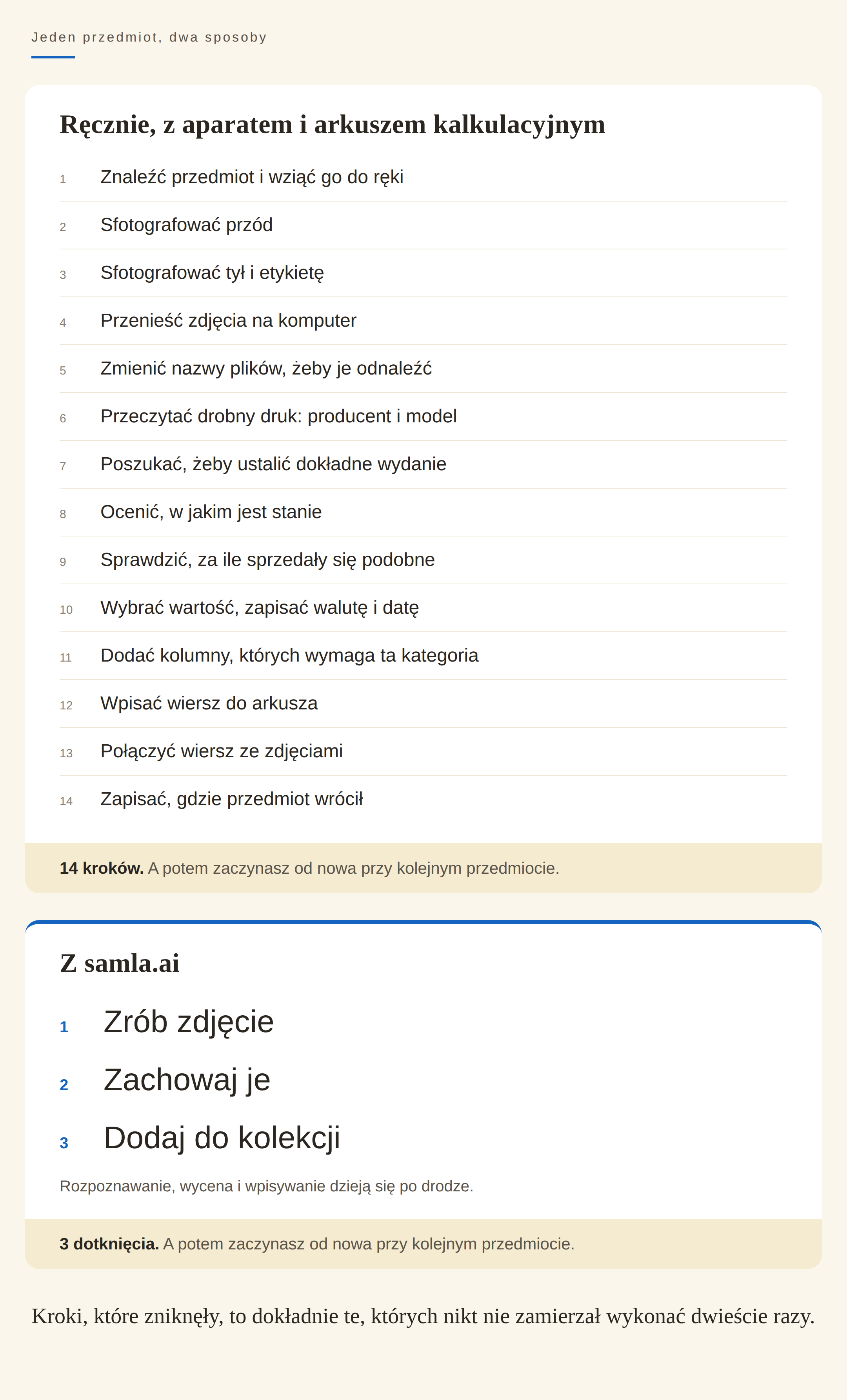 Porównanie w dwóch panelach tego, jak kataloguje się jeden przedmiot. Metoda ręczna ma czternaście kroków, od robienia zdjęć po szukanie informacji, wpisywanie i zapisanie lokalizacji. Metoda z samla.ai ma trzy główne dotknięcia: zrób zdjęcie, zachowaj je i dodaj do kolekcji.