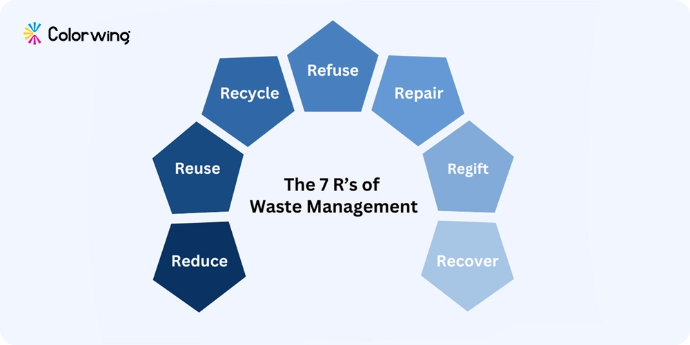 waste management process