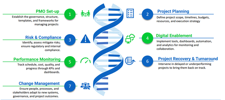 Project Management Lifecycle Infographic