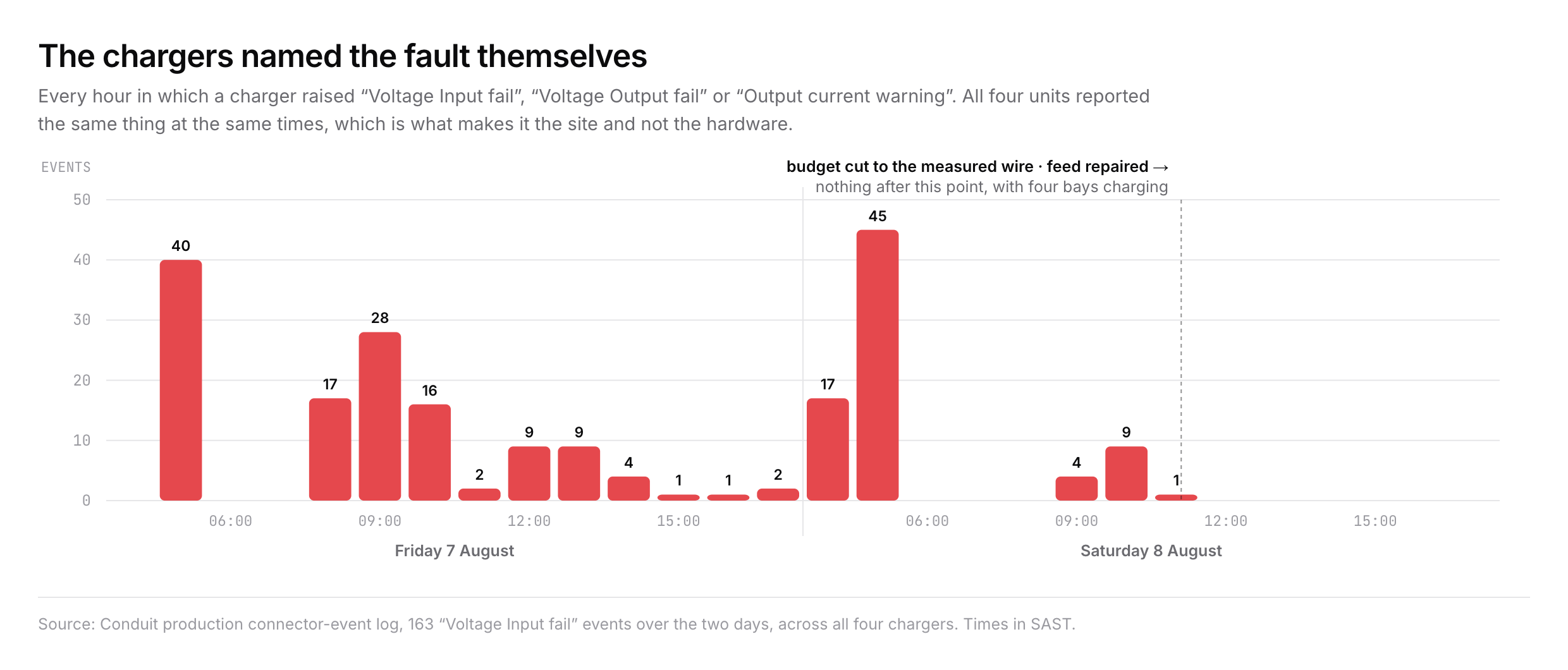 Supply faults per hour across both days