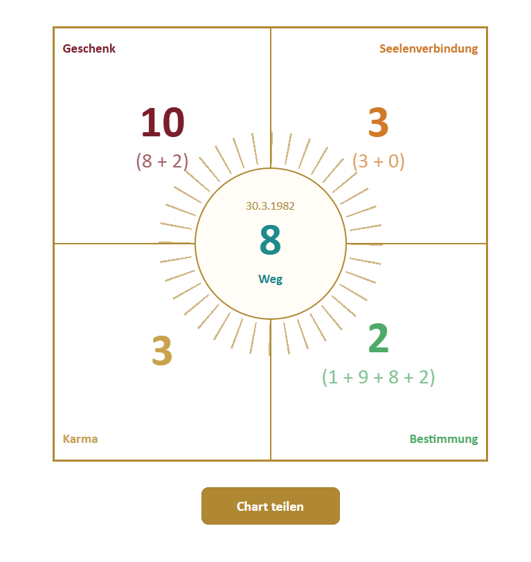 Karam Kriya Geburtszahlen Chart mit den 5 Zahlen des Geburtsdatums