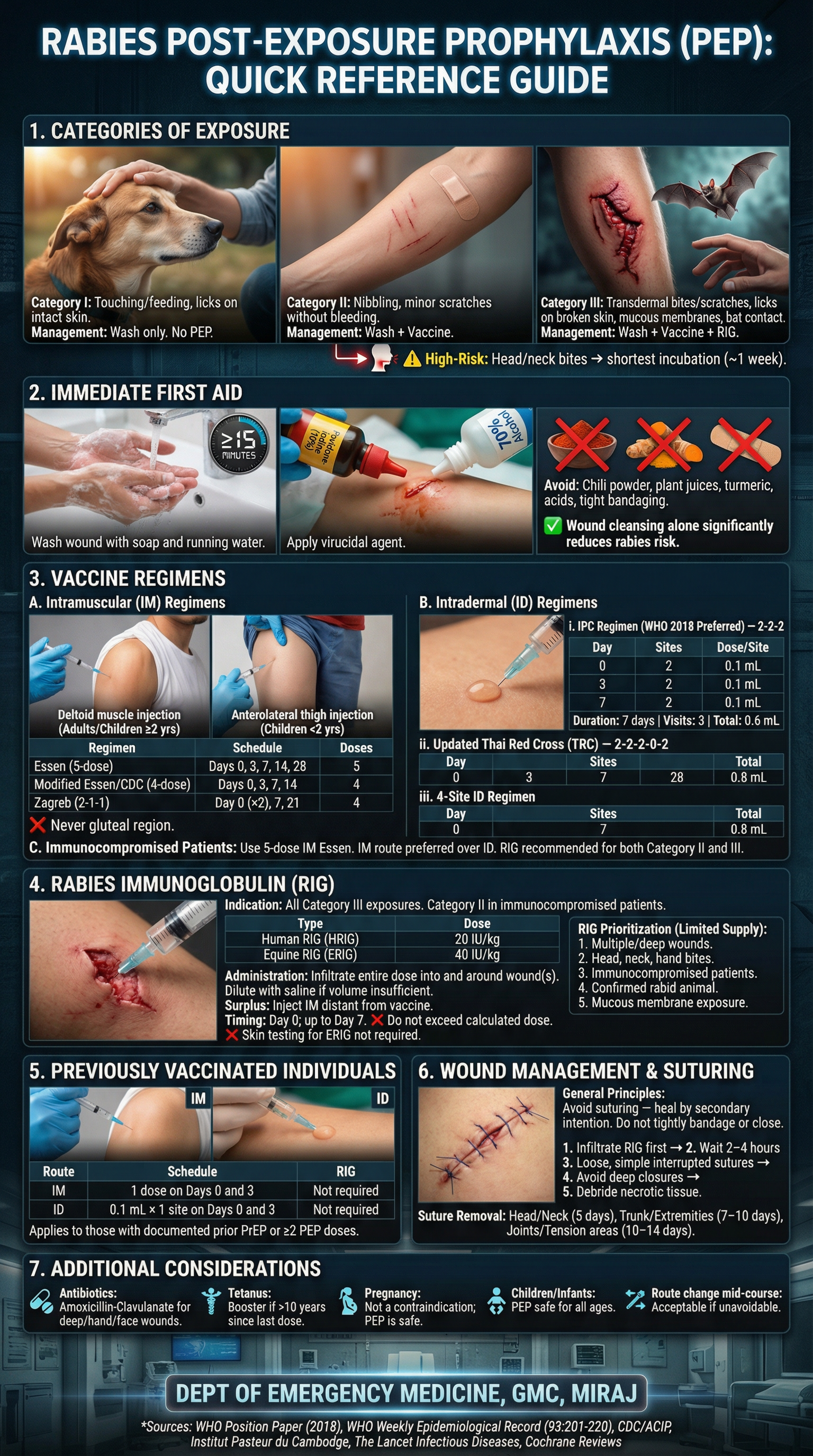 Rabies Management Guidelines 
