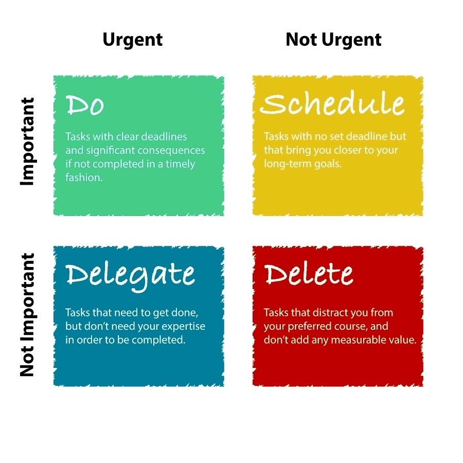 The Eisenhower Matrix is a time-management method that helps you decide what to do first, what to plan, what to delegate, and what to ignore, based on urgency and importance.            1. DO — Urgent & Important
Do it now
Examples:
Exam tomorrow
Work deadline today
Medical emergency
Paying last-date bills
👉 These need immediate attention.


2. PLAN — Important but Not Urgent
Schedule it
Examples:
Studying regularly
Exercise
Learning new skills
Saving money
Health check-ups
👉 These improve your future and reduce stress later.


3. DELEGATE — Urgent but Not Important
Ask someone else to do it
Examples:
Routine phone calls
Simple errands
Booking tickets
House chores
👉 These can be shared or outsourced.

4. ELIMINATE — Not Urgent & Not Important
Avoid or limit
Examples:
Excessive social media
Mindless scrolling
Over-watching TV
Unnecessary meetings
👉 These waste time and energy.