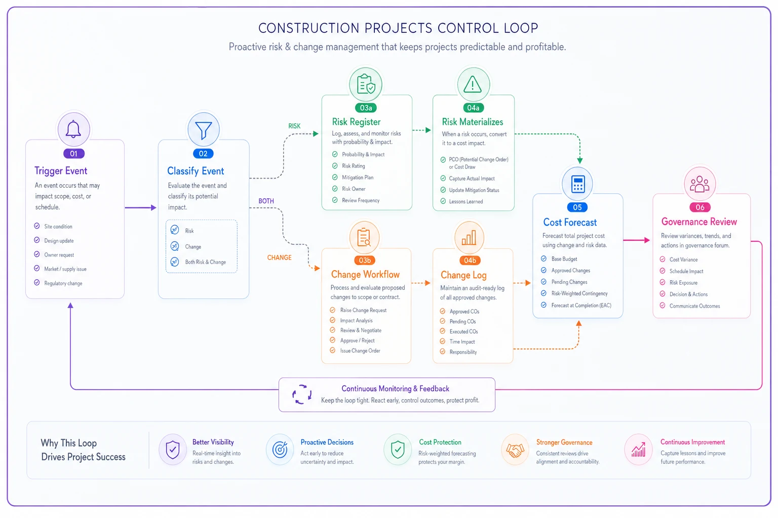 Process diagram