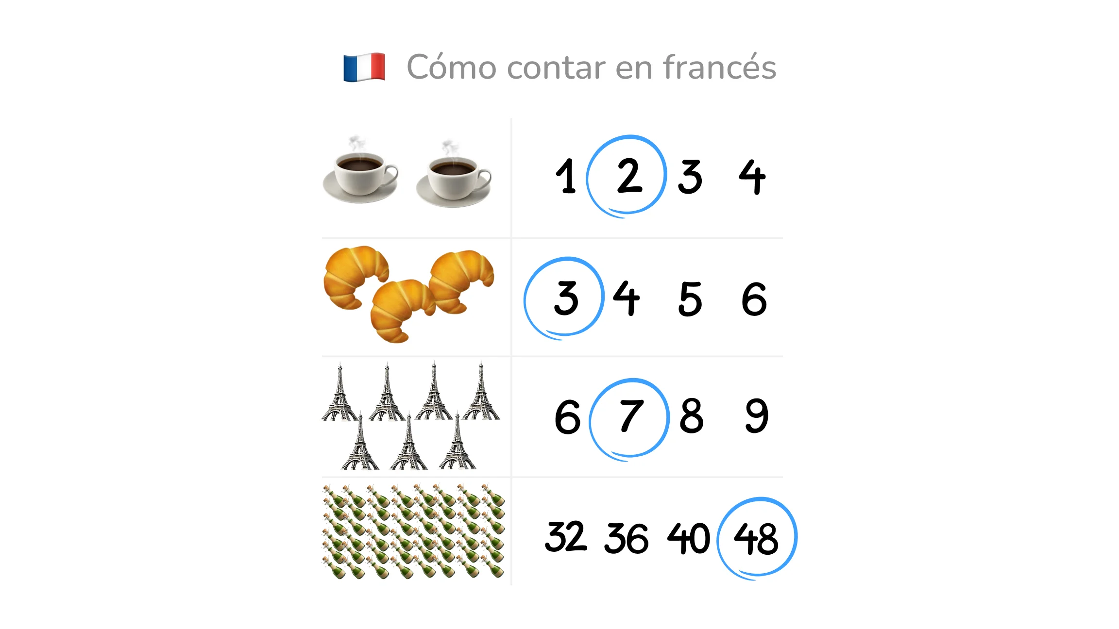 Números en francés del 1 al 100 | Aprende con Learna AI