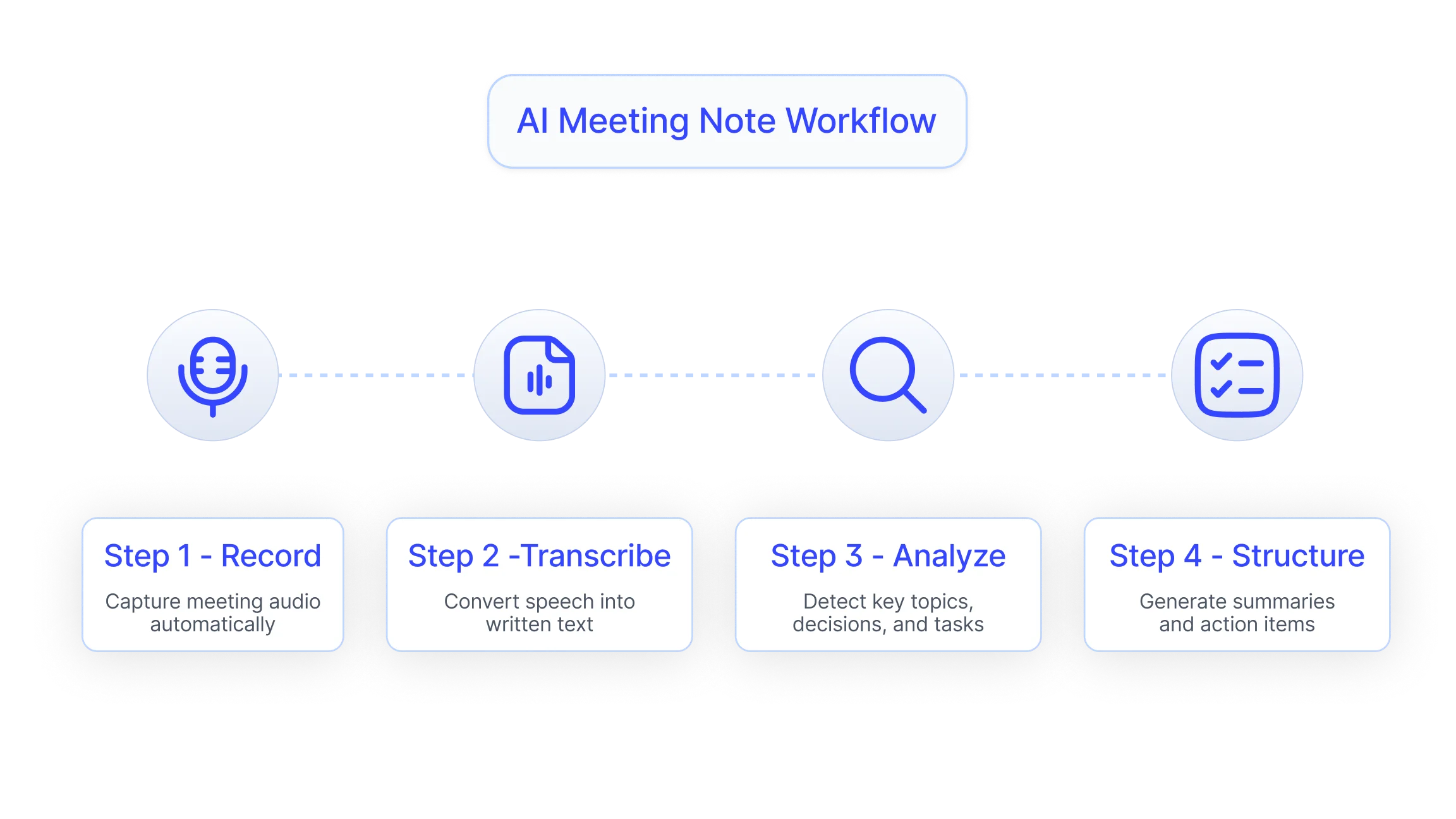 How AI Turns Conversations into Structured Meeting Notes? | Smart Note