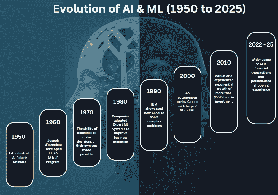 The Evolution of AI: What's Next and How We'll Get There