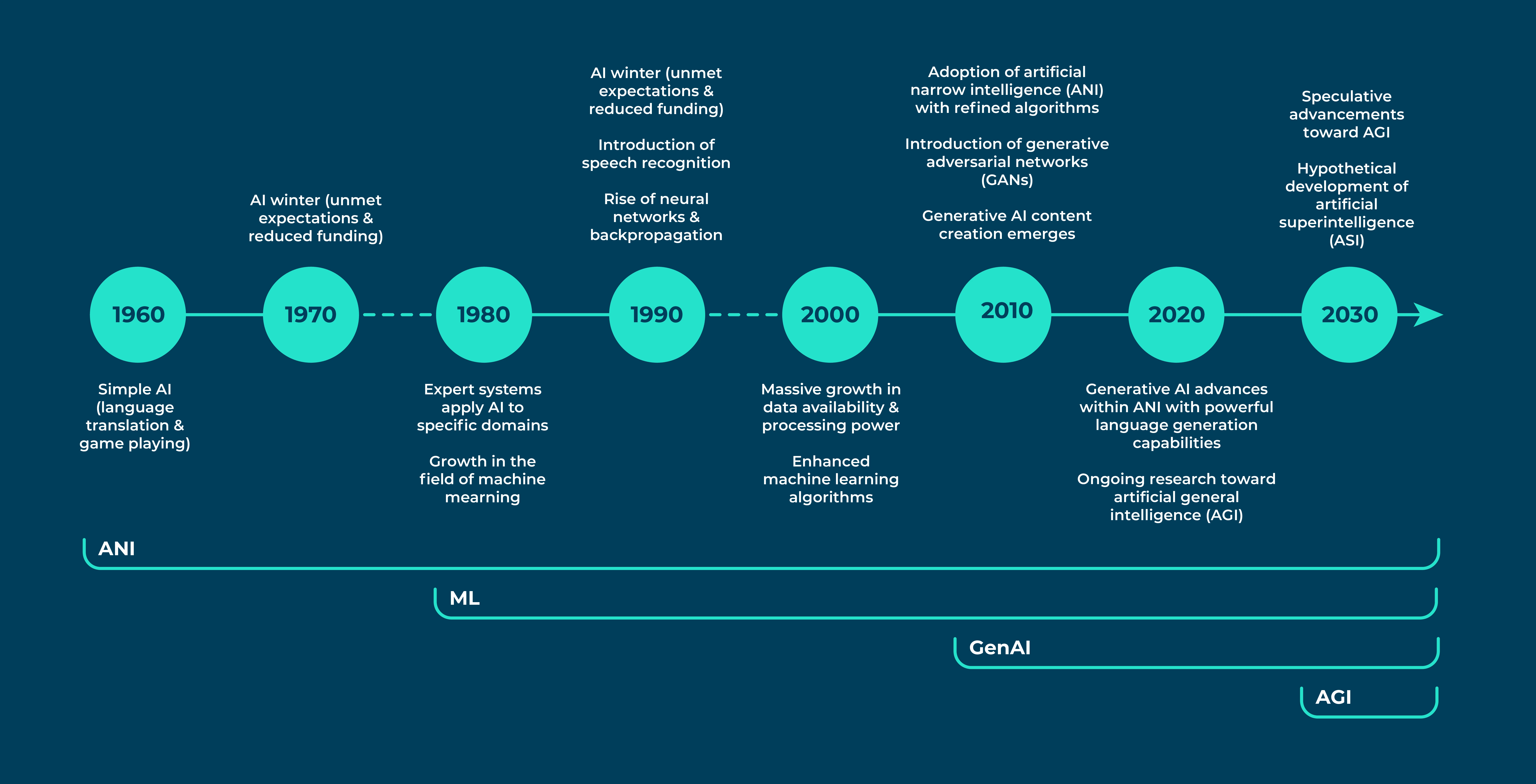 The Evolution of What’s Next: How AI is Shaping Our Future
