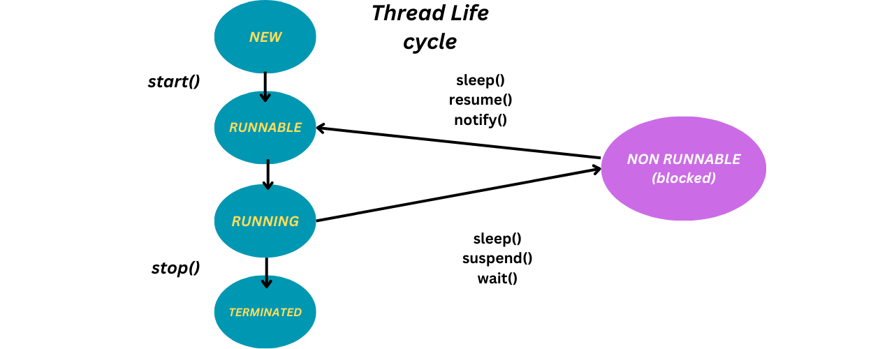 Thread Life cycle