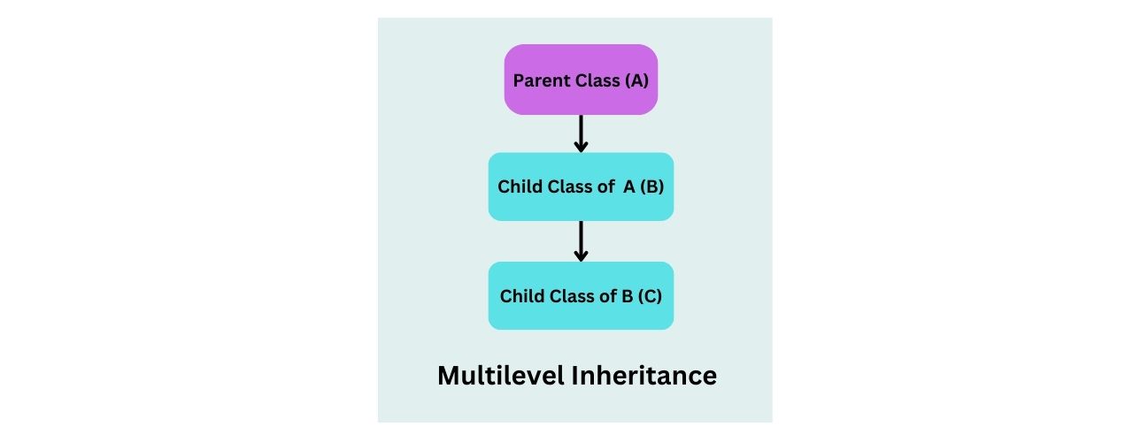 Multilevel inheritance