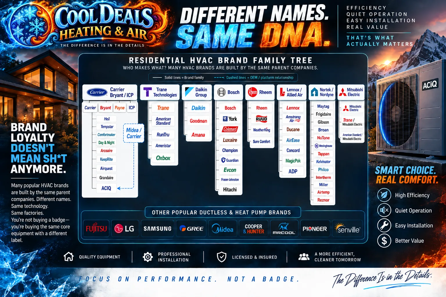 An illustrative brand comparison chart showcasing various HVAC brands and their parent companies with a focus on the idea that brand loyalty is less important than quality and efficiency. The chart emphasizes the fact that many brands are manufactured by the same parent companies, which highlights t