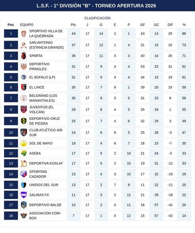 L.S.F. - 1° DIVISIÓN "B" - TORNEO APERTURA 2026 + CLAUSURA - TORNEO APERTURA 2026 - TABLA DE POSICIONES