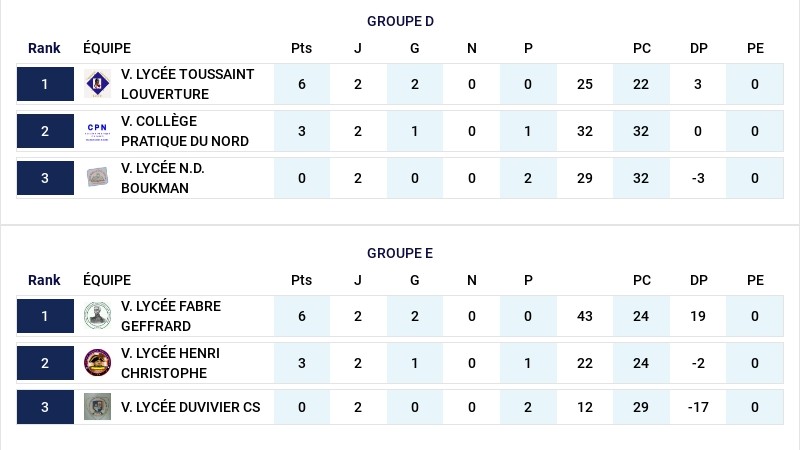undefined - Classement GROUPE D et E