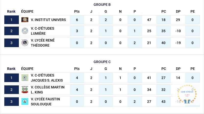 undefined - Classement GROUPE B et C