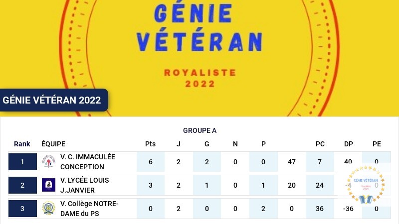 undefined - Classement GROUPE A