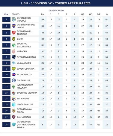 L.S.F. - 1° DIVISIÓN "A" - TORNEO APERTURA 2026 + CLAUSURA - TORNEO APERTURA 2026 - TABLA DE POSICIONES